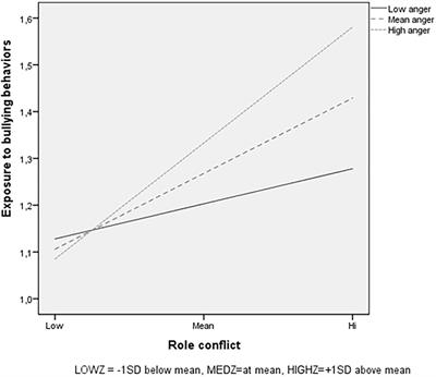 Dispositional Affect as a Moderator in the Relationship Between Role Conflict and Exposure to Bullying Behaviors